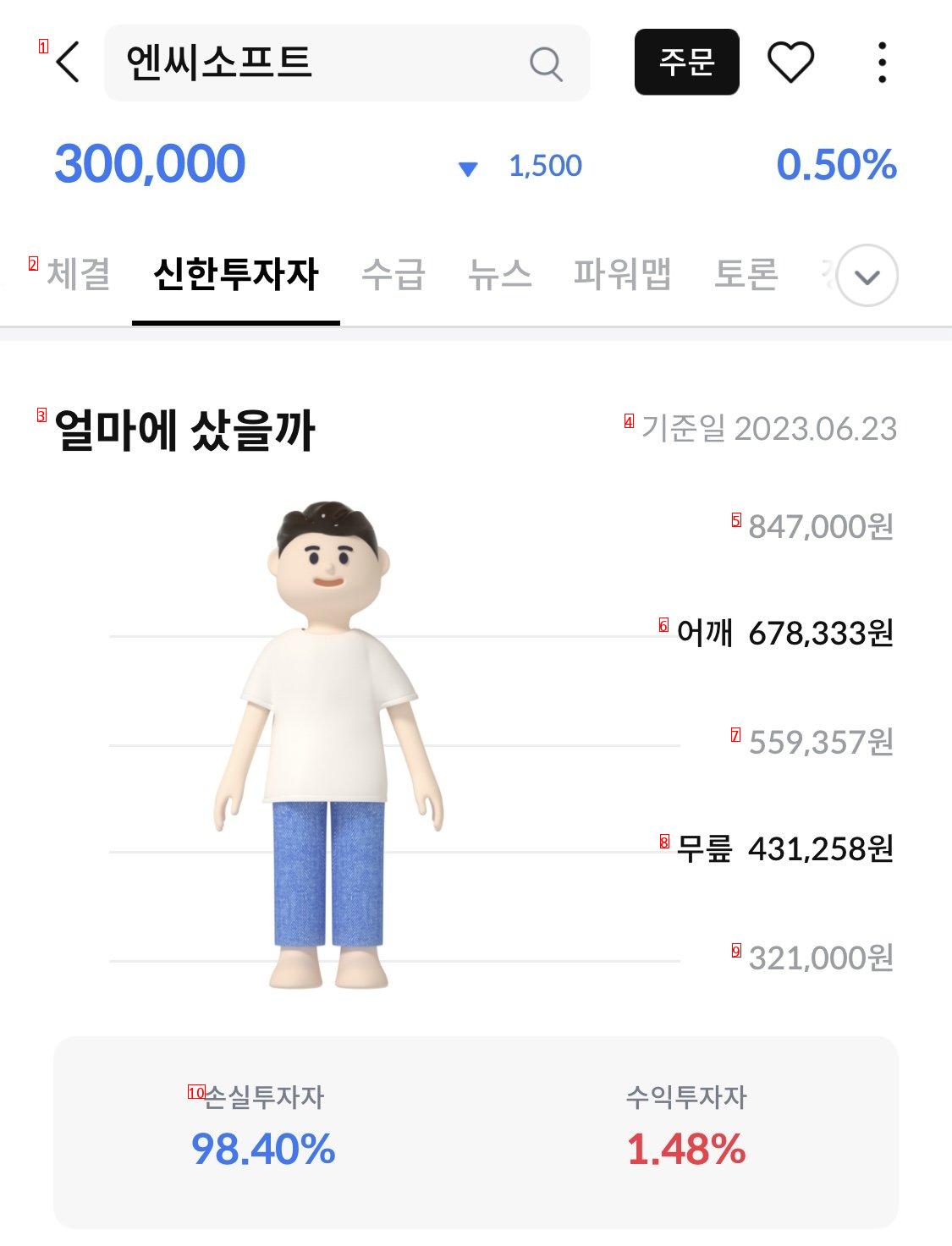 How are the investors doing on Naver Kakao