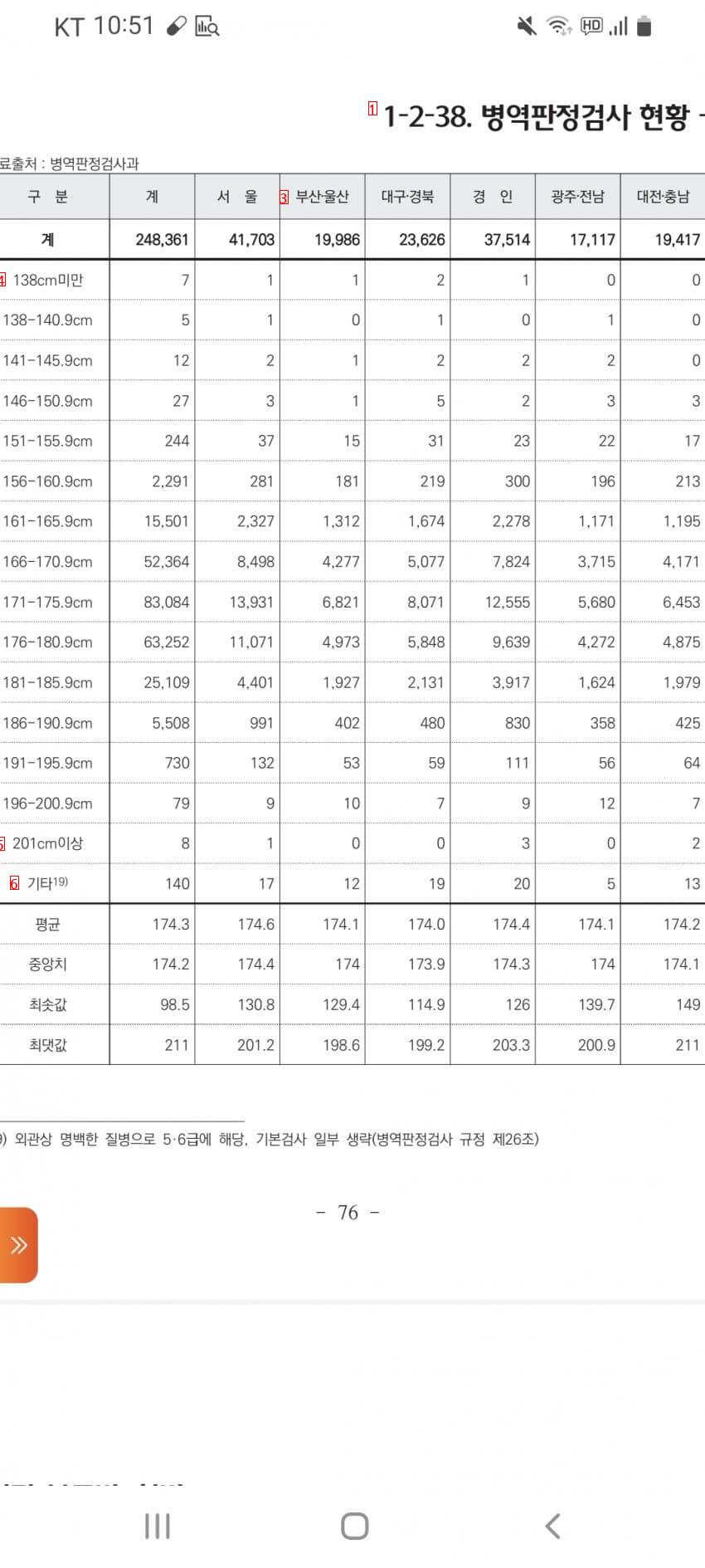 Average height of new examinees released to the Military Manpower Administration