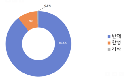 KBS investigation shows that the public opposes the separate collection of 90 license fees