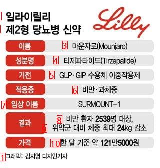 The medicine, which loses 24kg, came into Korea…How much is the price