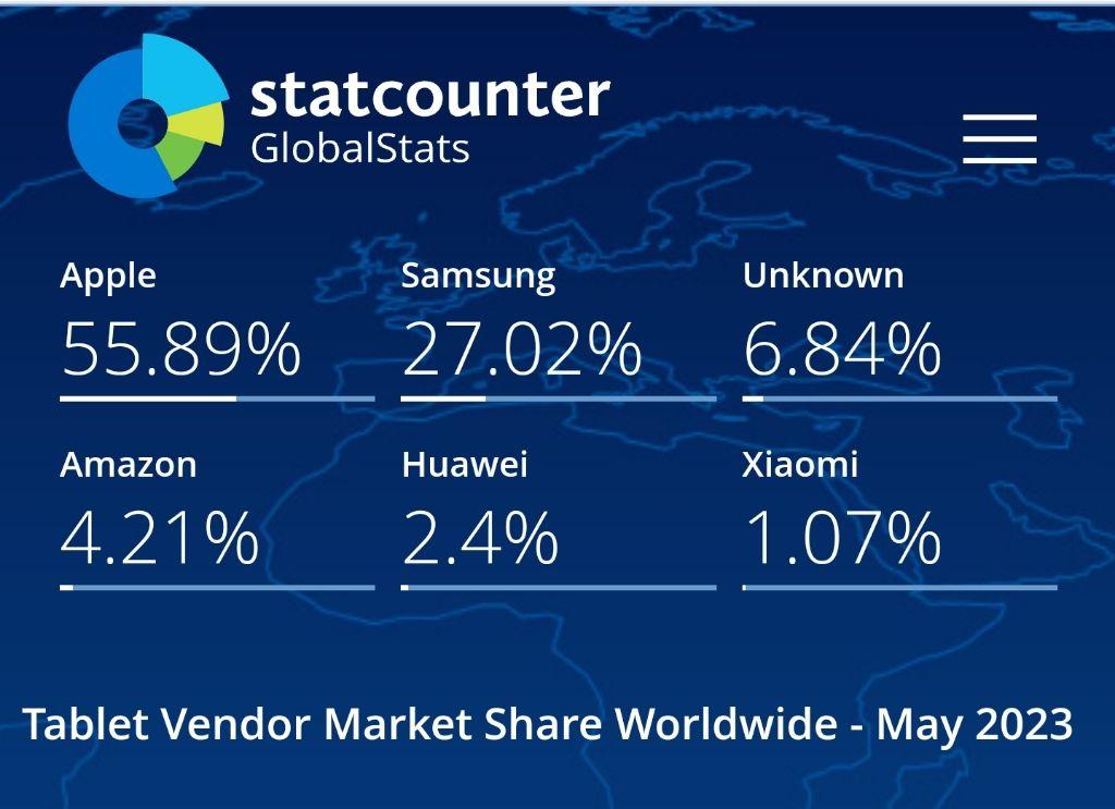 Global Tablet Market Share