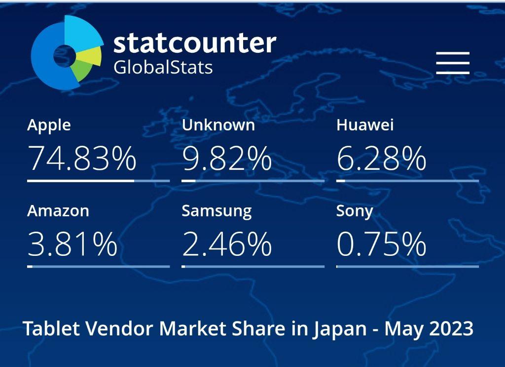 Global Tablet Market Share