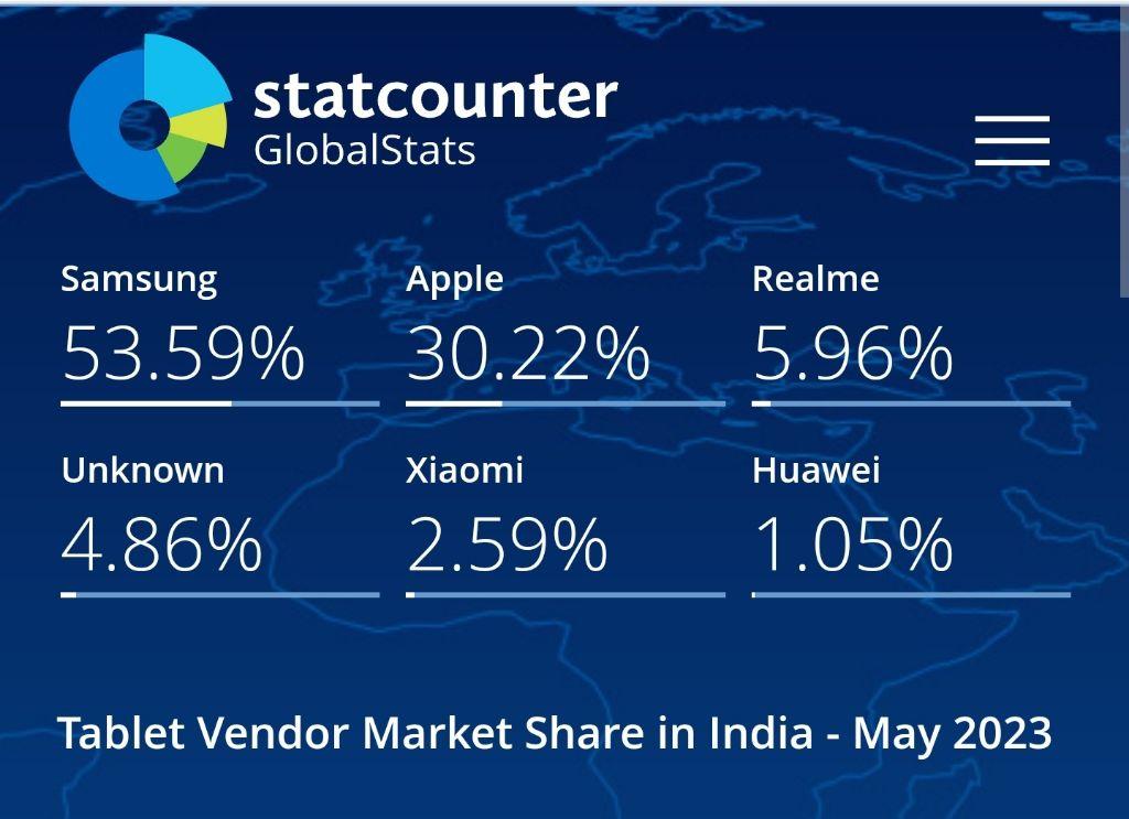 Global Tablet Market Share