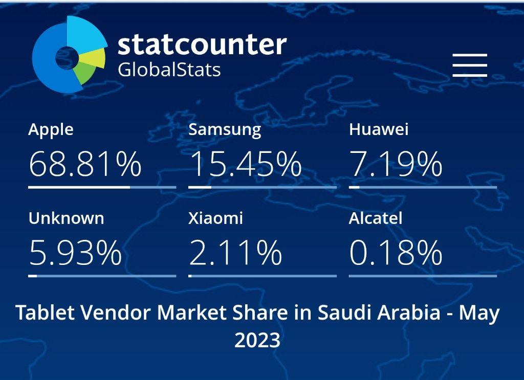 Global Tablet Market Share