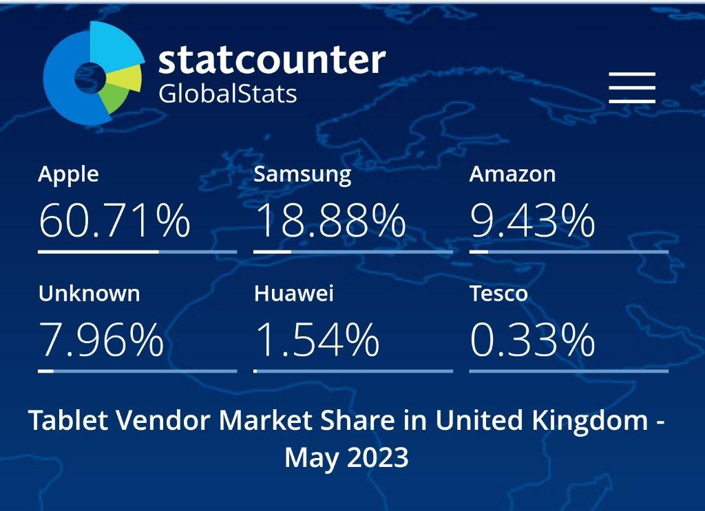 Global Tablet Market Share