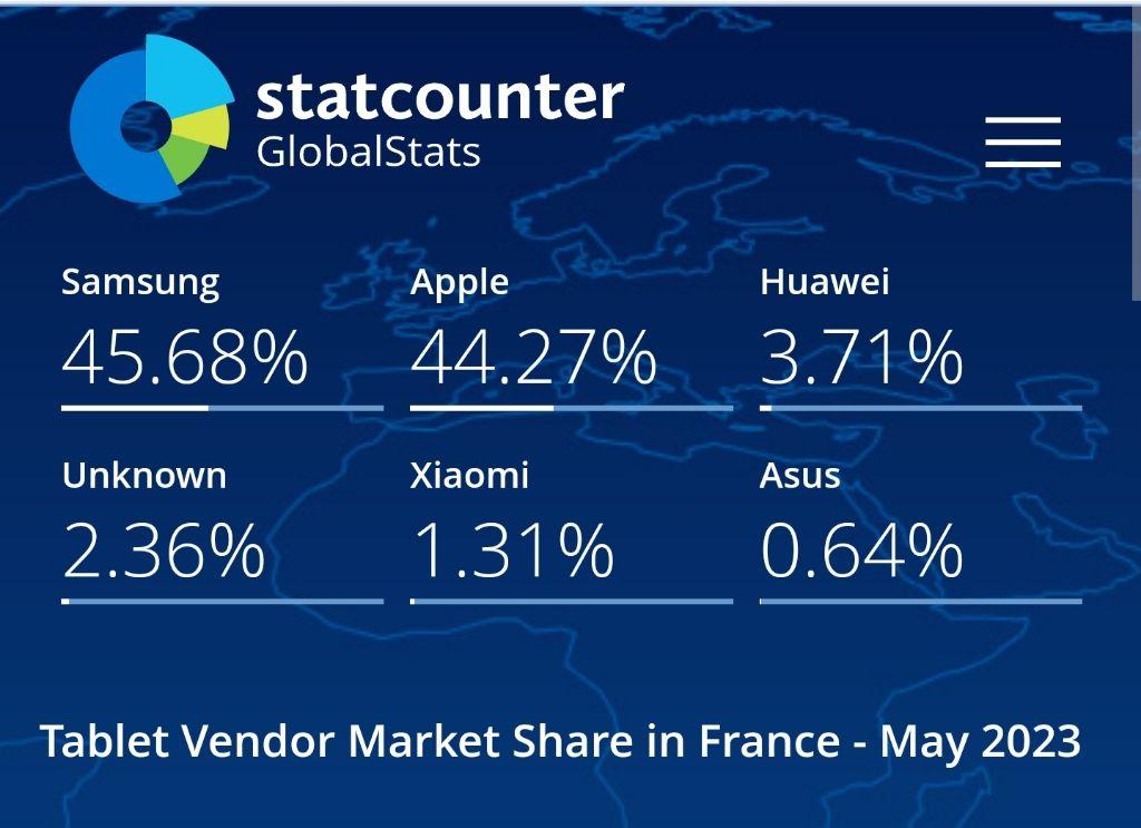 Global Tablet Market Share