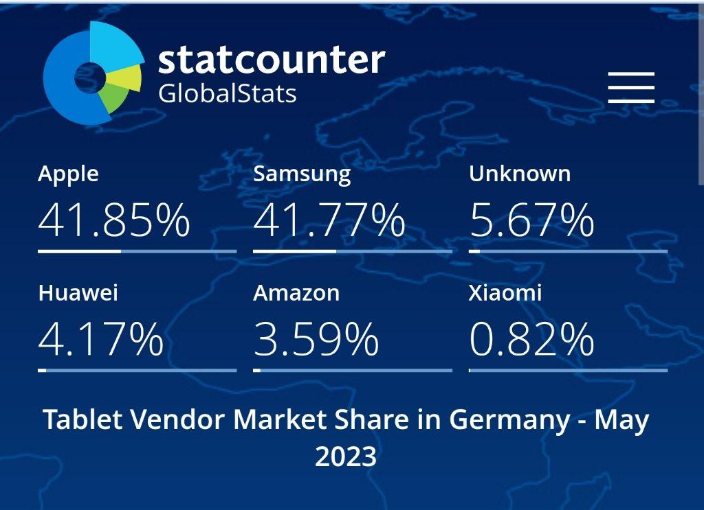 Global Tablet Market Share