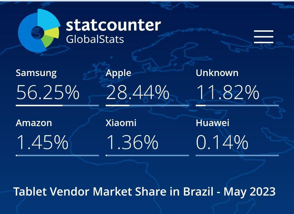 Global Tablet Market Share