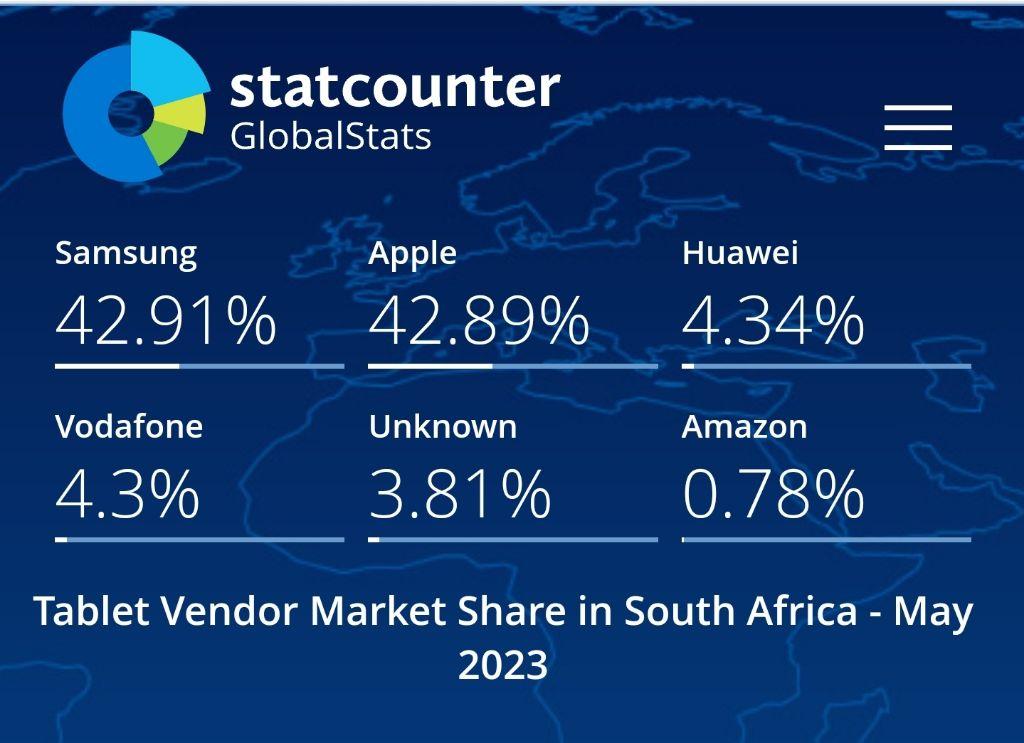 Global Tablet Market Share