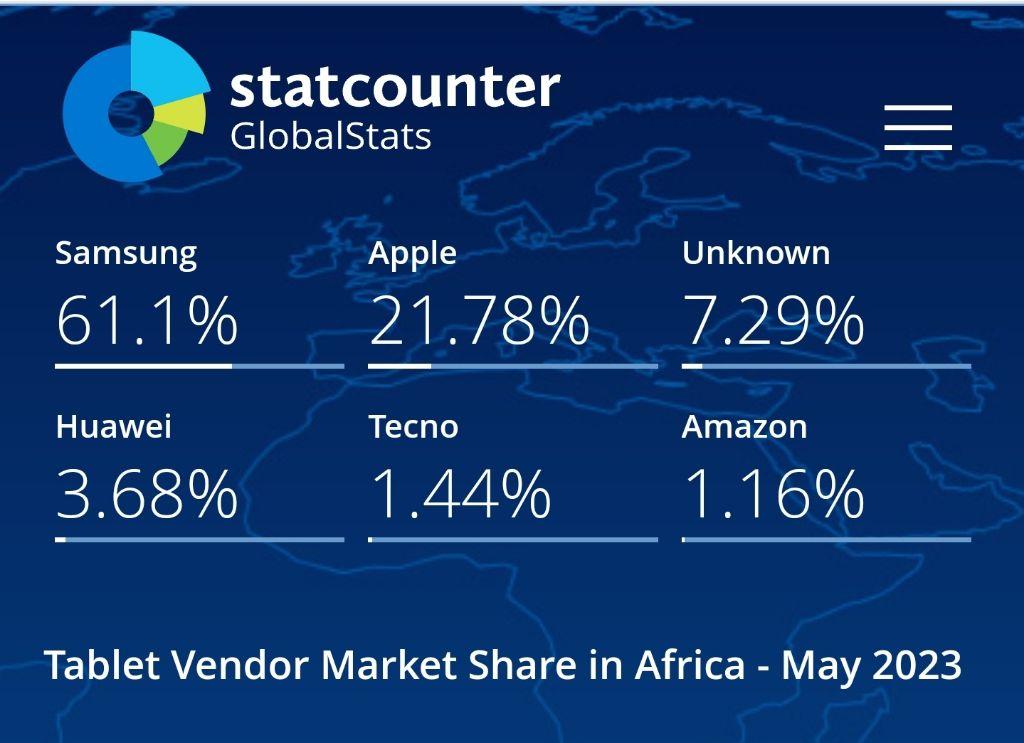 Global Tablet Market Share