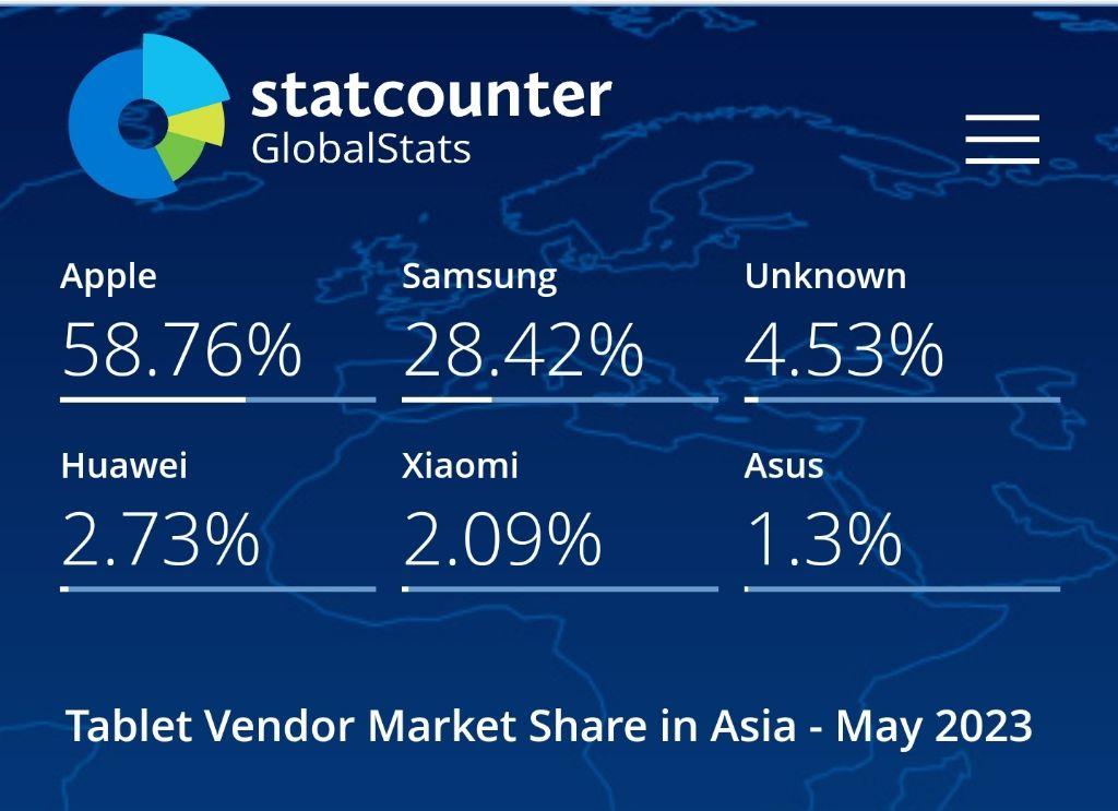 Global Tablet Market Share