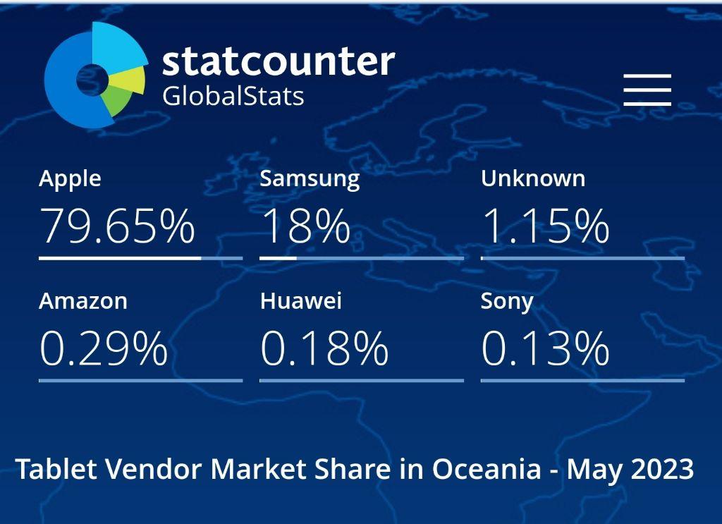 Global Tablet Market Share