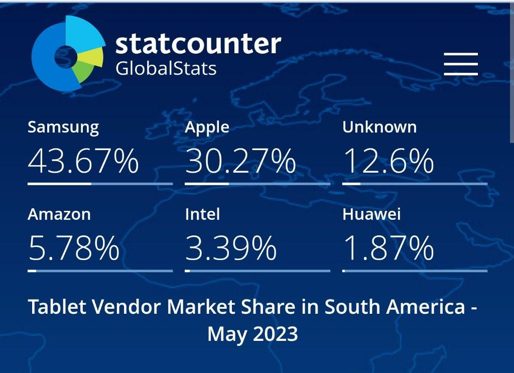 Global Tablet Market Share