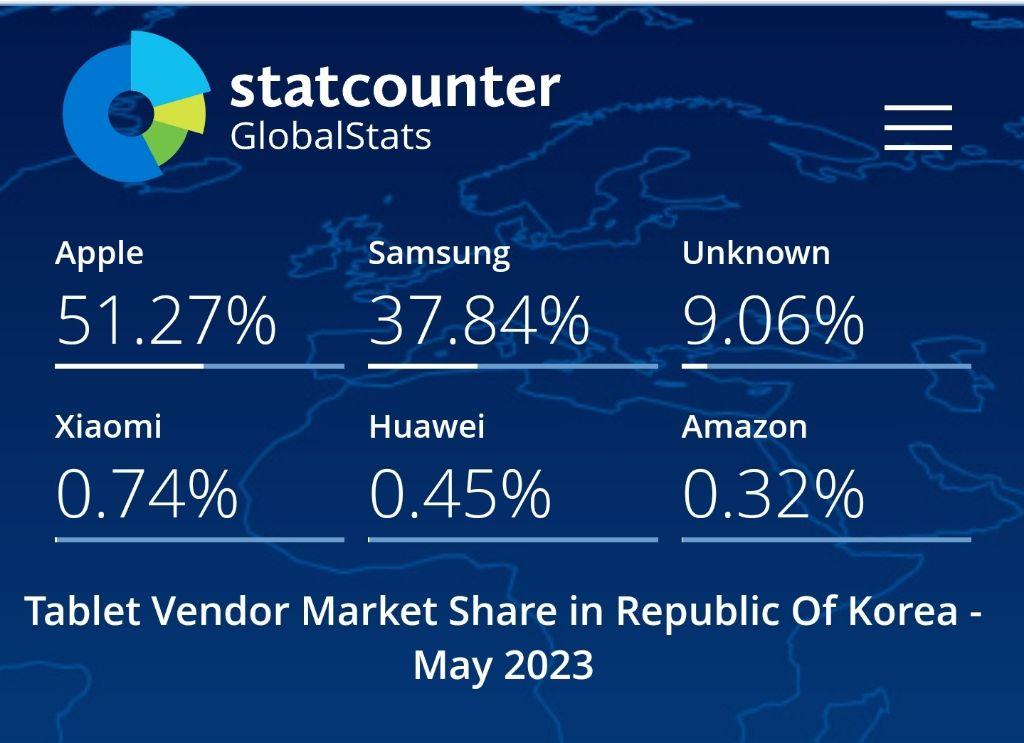 Global Tablet Market Share