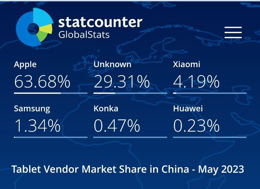 Global Tablet Market Share