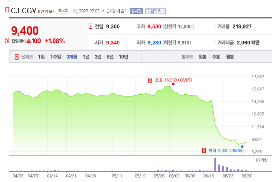 CGV finally lowered the price to 15,000 won -> less than 10,000 won