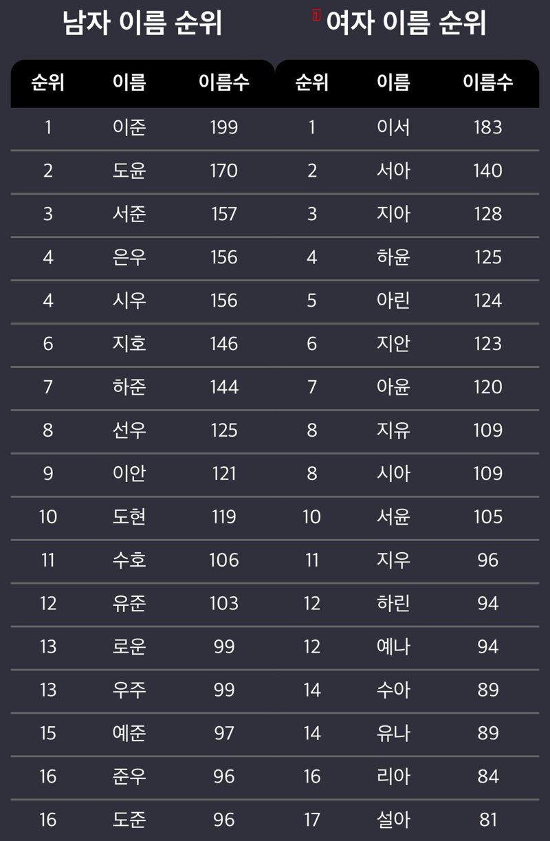 2023 Baby Names Ranking