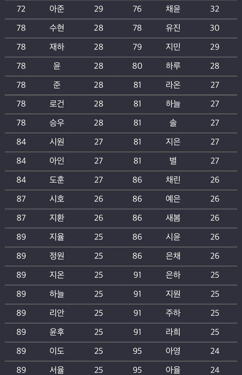 2023 Baby Names Ranking