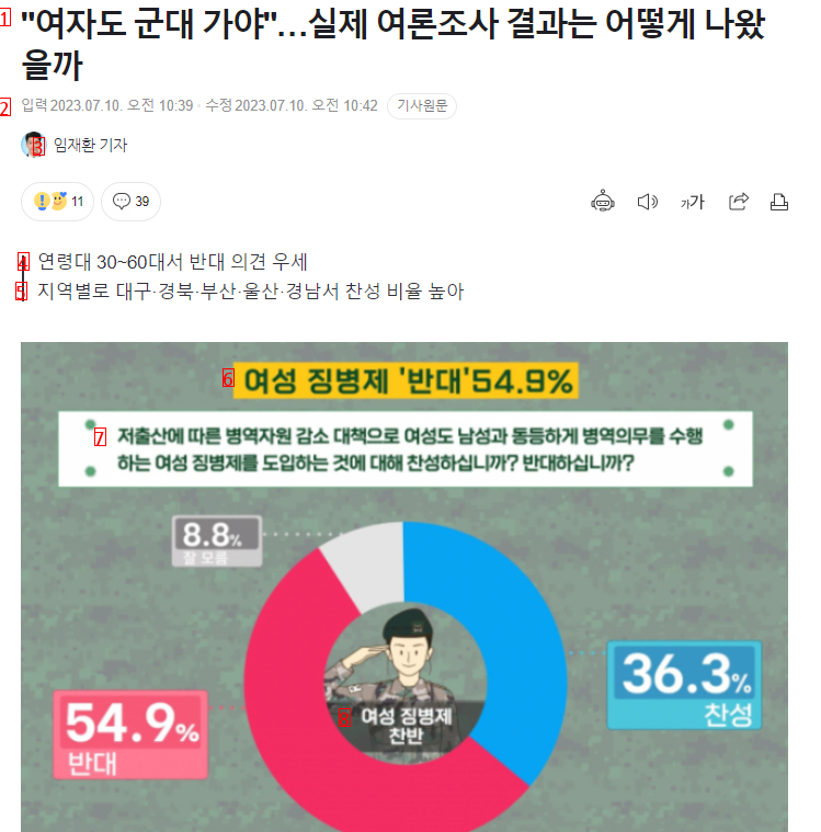 Against women's enlistment, 549 in favor, 363 outnumbered