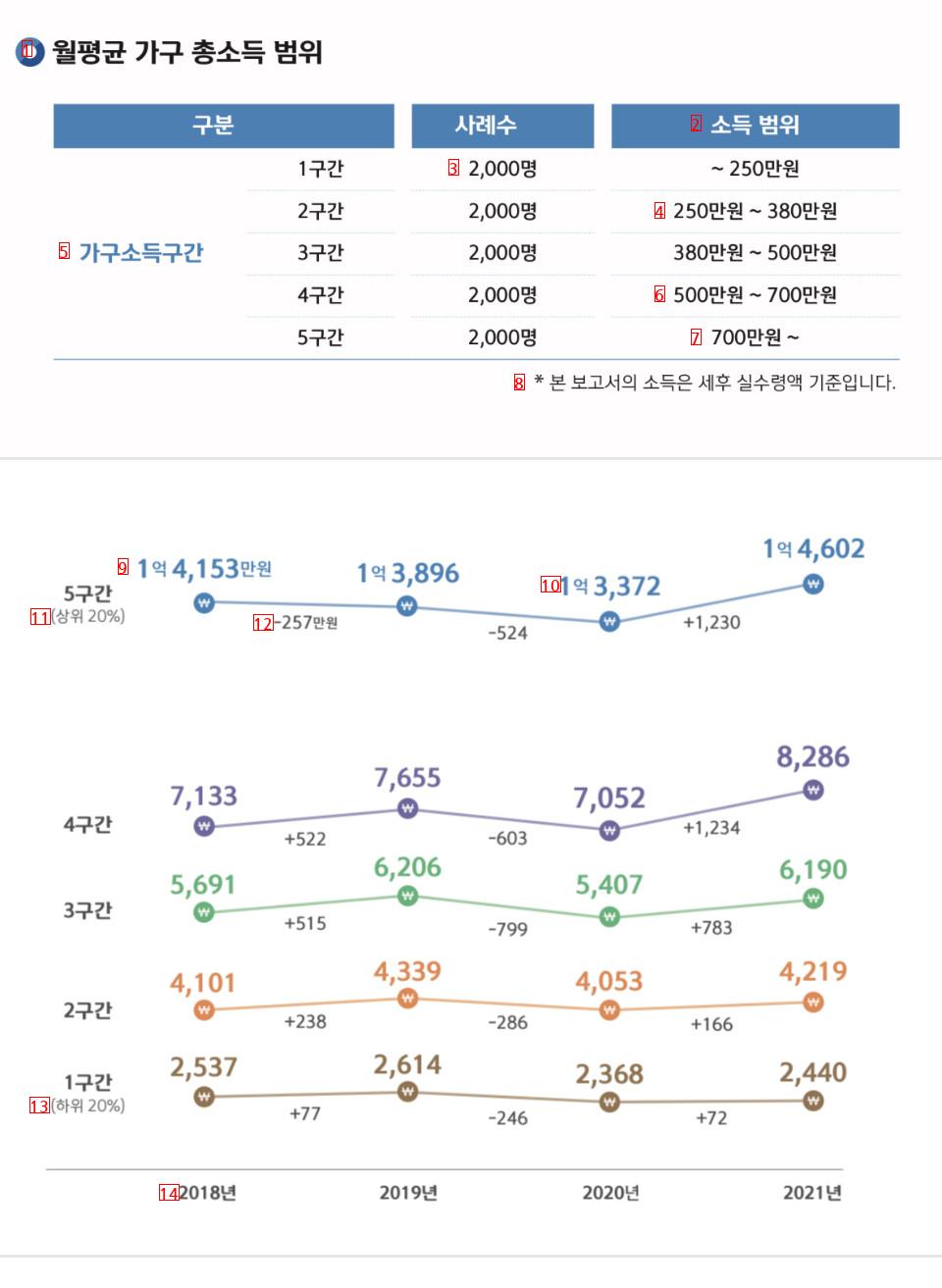 Korea's average income