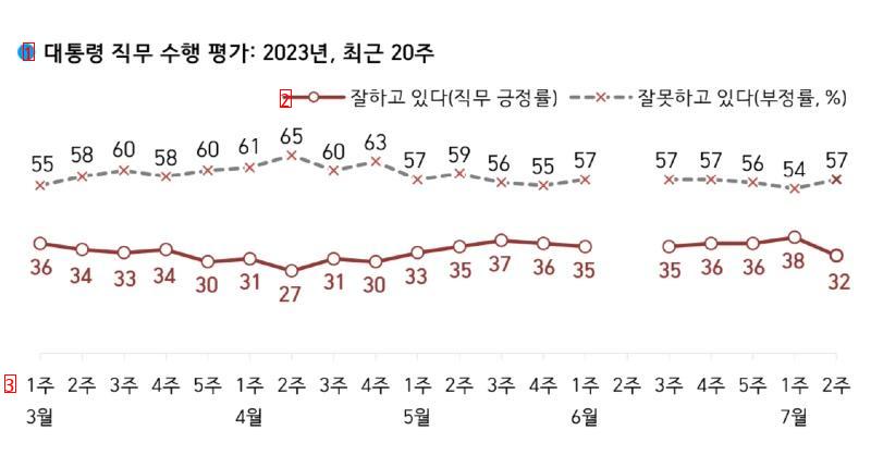 Gallup's Gyung support rate dropped 6 times!!