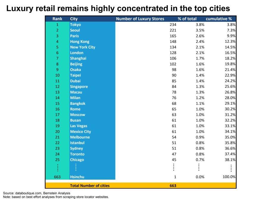 Ranked as the city with the largest number of luxury stores in the world.jpg