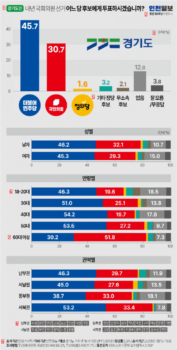 Gyeonggi-do general election poll results jpg