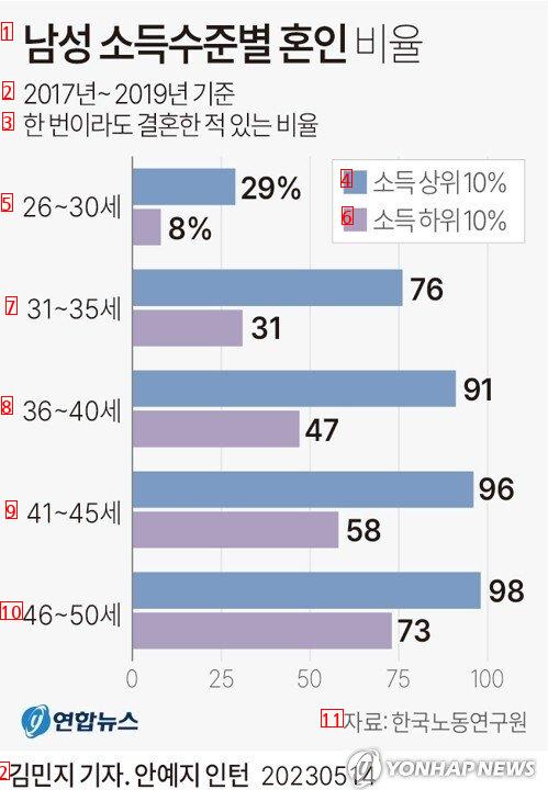 the rate of marriage based on male income