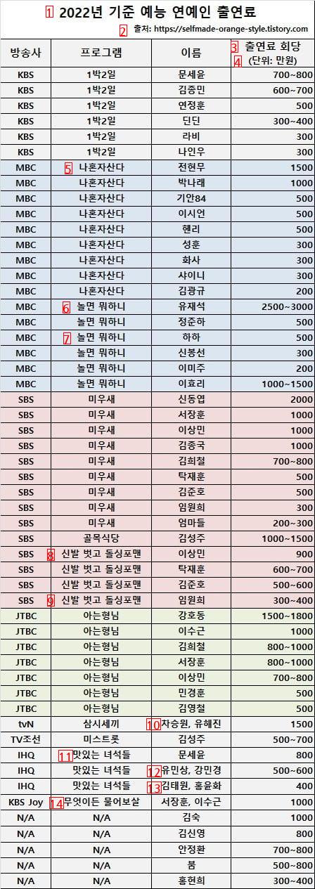 Entertainment fees for celebrities