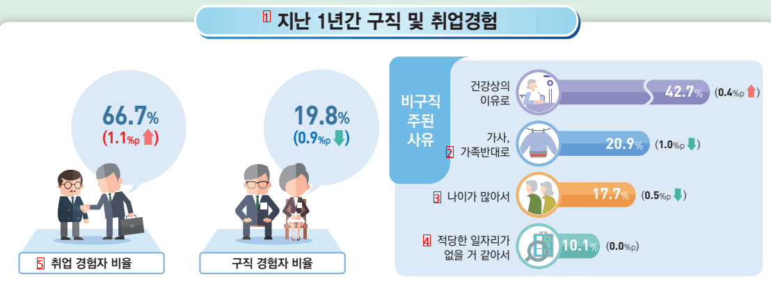 The elderly want to retire at 73 years old...Expecting a monthly wage of 2 million won to 2.5 million won