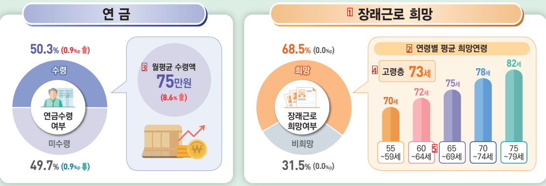 The elderly want to retire at 73 years old...Expecting a monthly wage of 2 million won to 2.5 million won