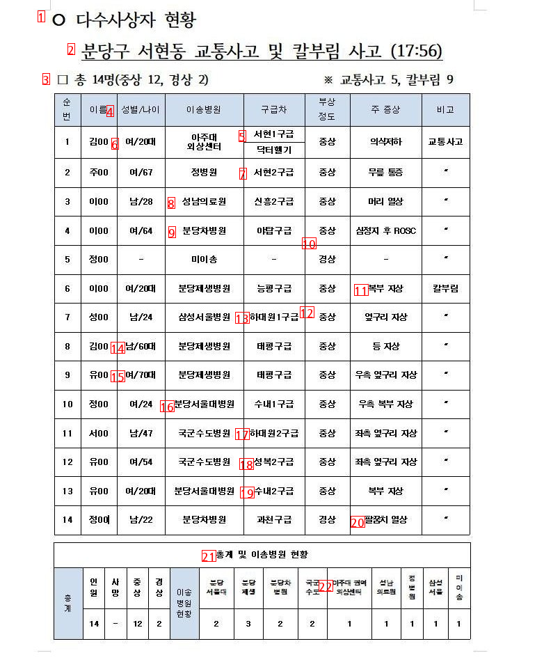 Status of casualties in the stabbing at Seohyeon Station;;