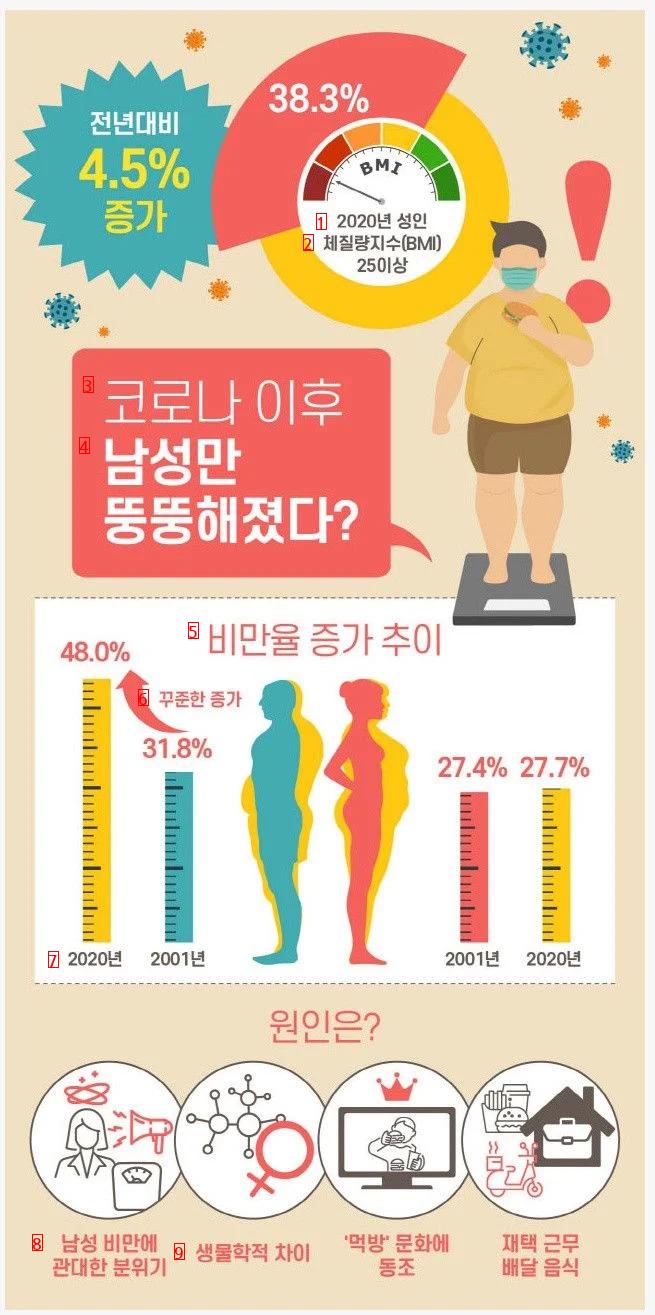 Korea's Obesity Rises