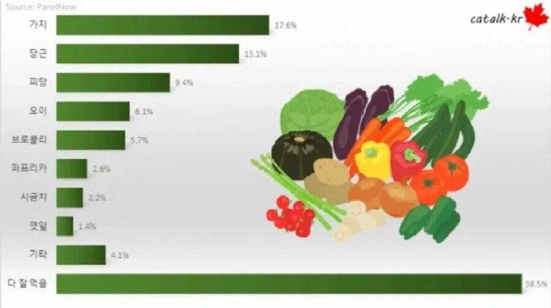 Vegetables that Koreans hate the most