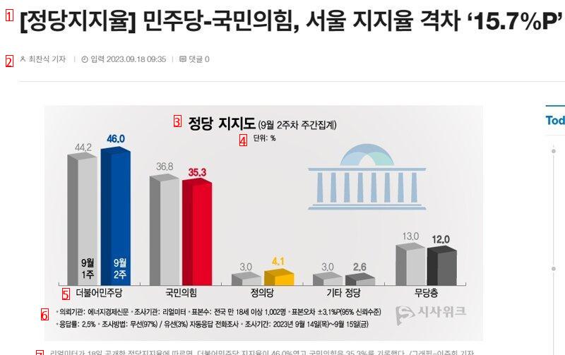 The approval rating gap is 157ㄷ