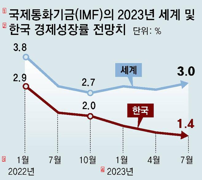 The global economy is on the rise, but only the Korean economy falls alone