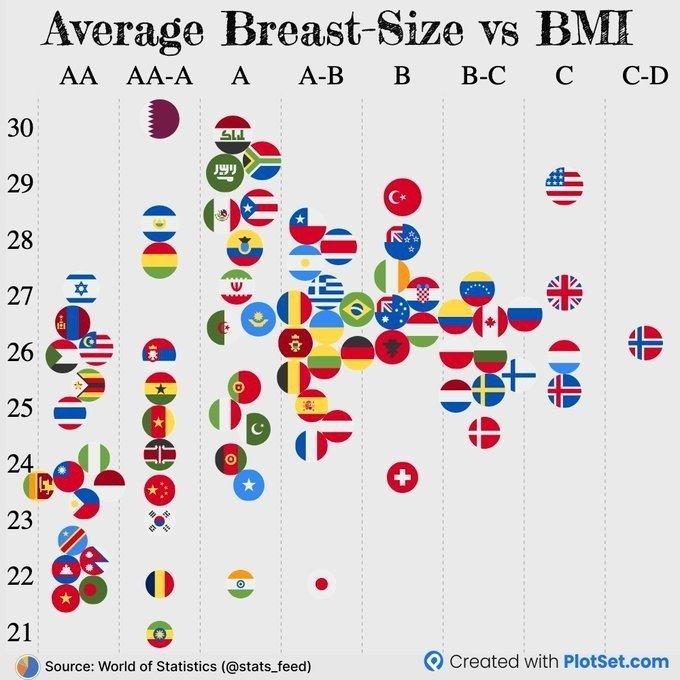 Average chest size and bmi by country
