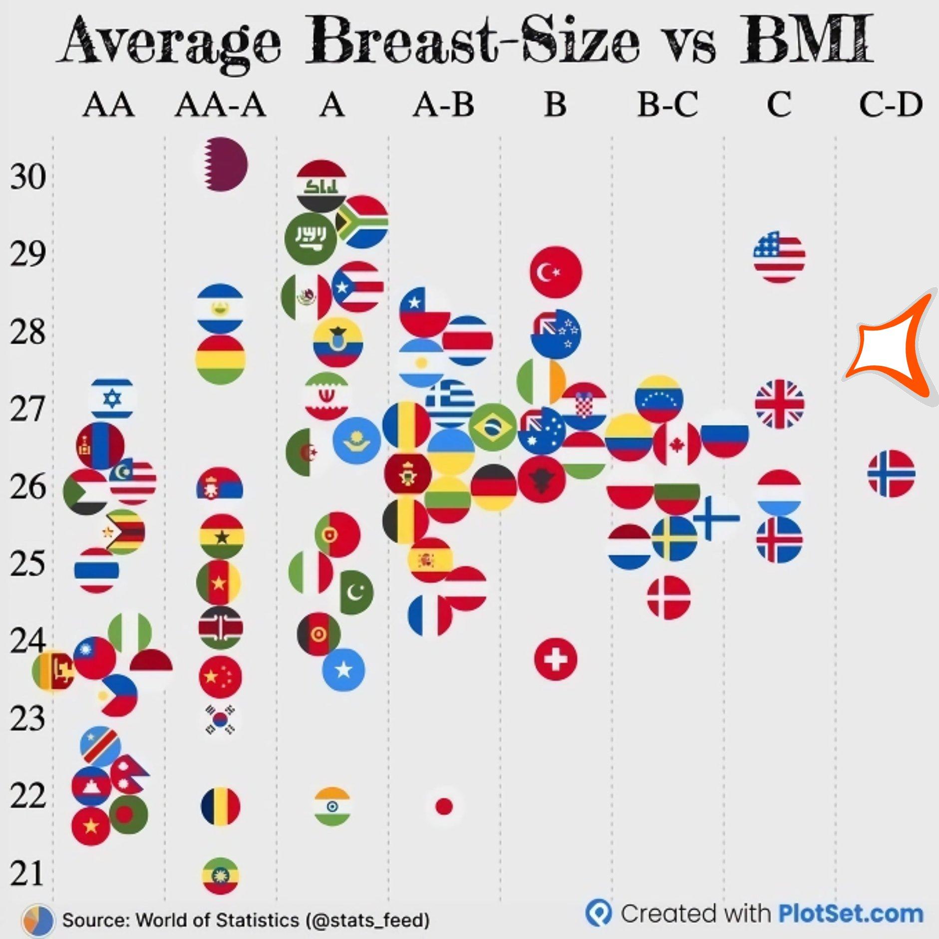 Average chest size and BMI by country