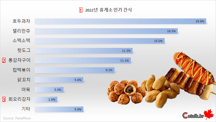 Popularity of snacks at highway rest areas