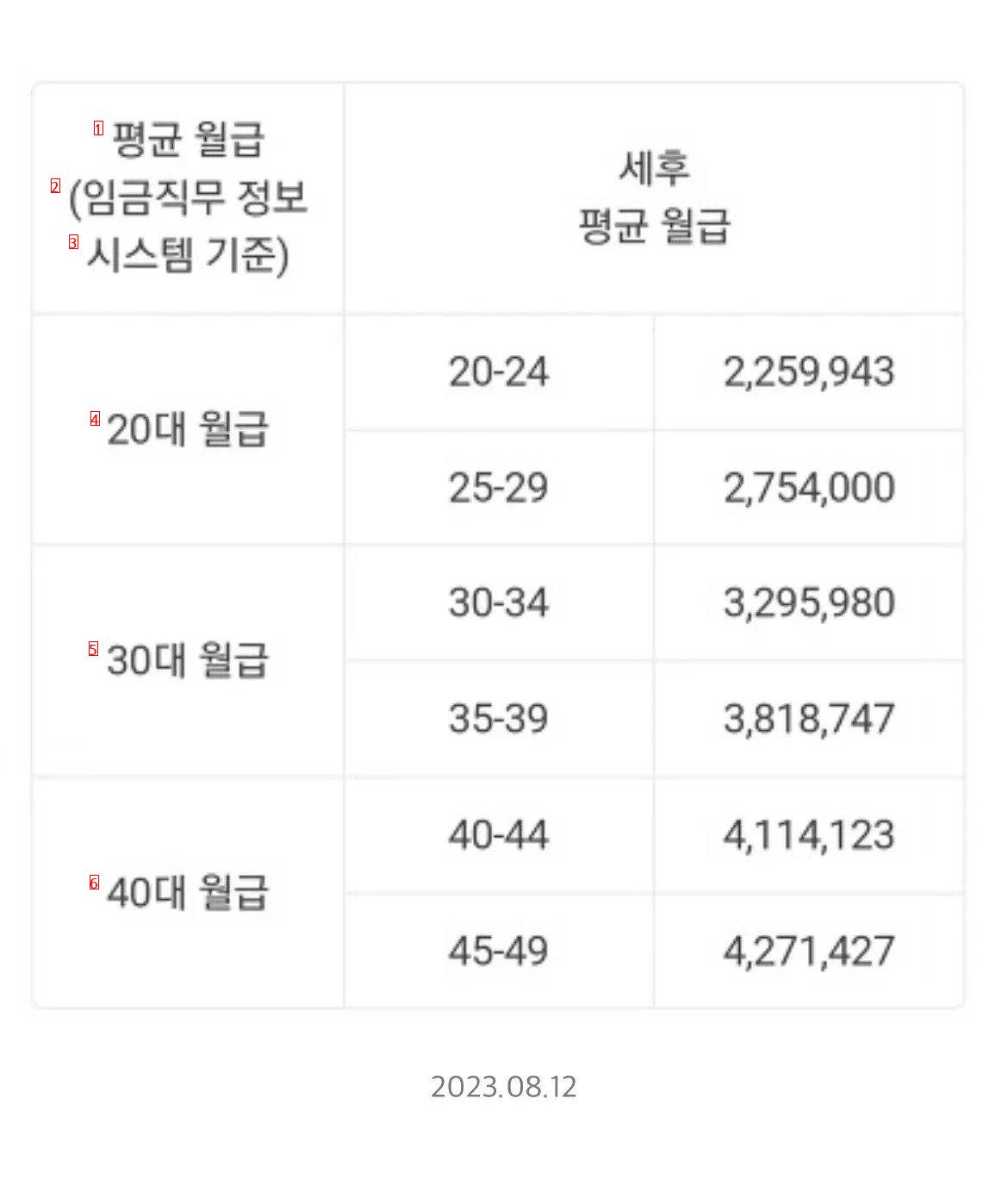 Average salary of 2030 after tax these days