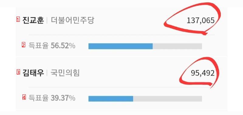 Meaning of the election results of Gangseo-gu