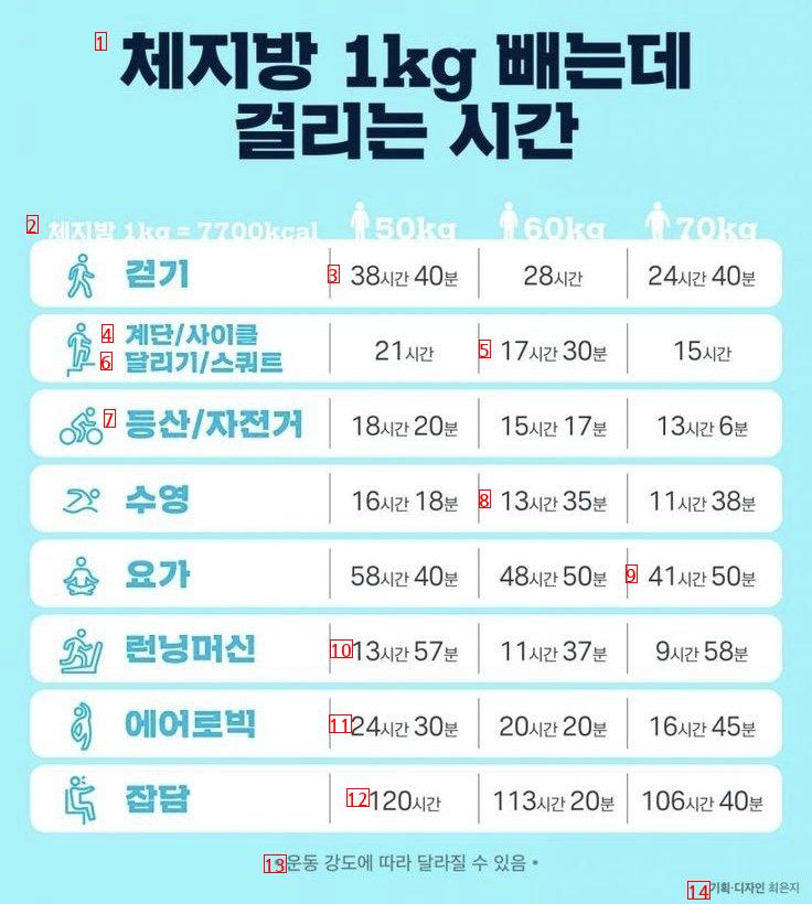 The time it takes to lose 1kg of body fat