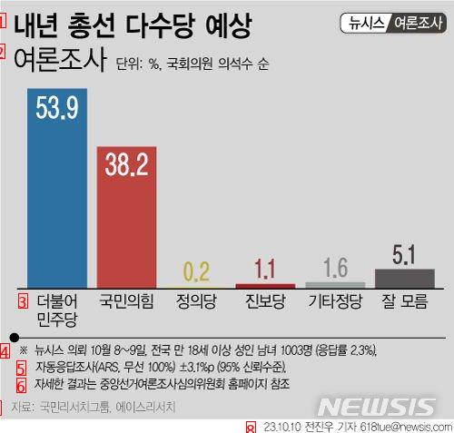 The general election for the head of Gangseo-gu has already been decided. The pan-opposition party is expected to win a landslide victory