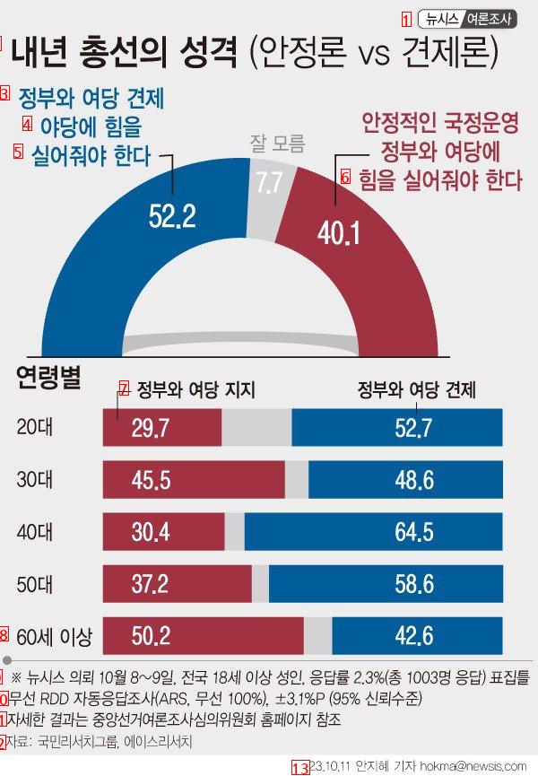 The general election for the head of Gangseo-gu has already been decided. The pan-opposition party is expected to win a landslide victory