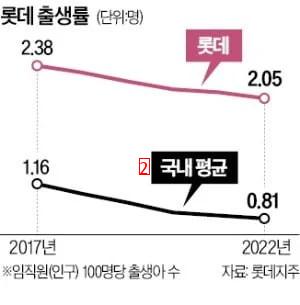 The fertility rate of employees in large corporations exceeds 20jpg