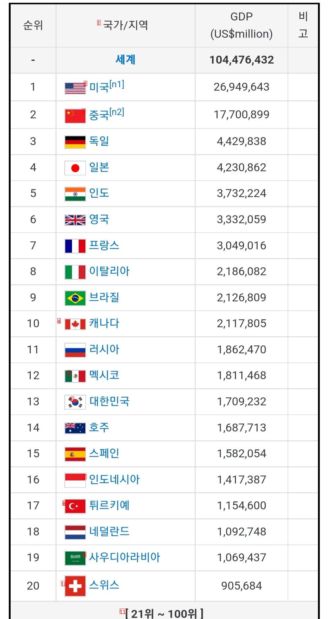 Korea's GDP update