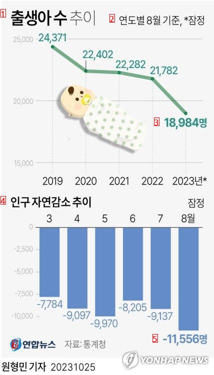 Statistics on the number of babies born in August, 2013