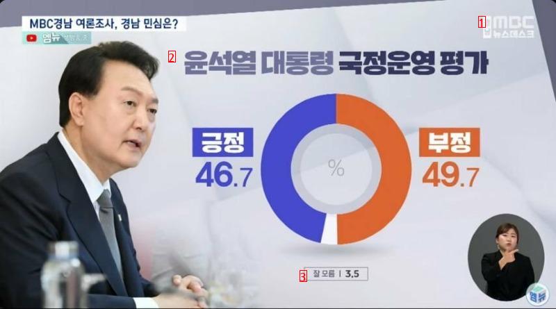 Yoon's approval rating: 467 The People's Power's approval rating: 464ㄷ