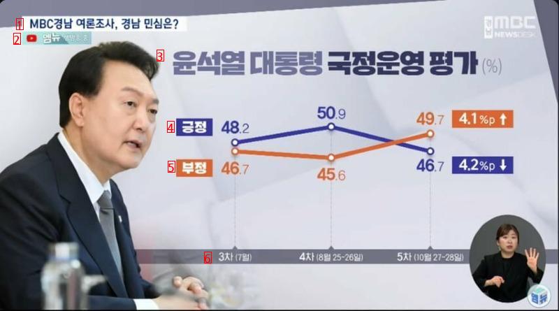 Yoon's approval rating: 467 The People's Power's approval rating: 464ㄷ