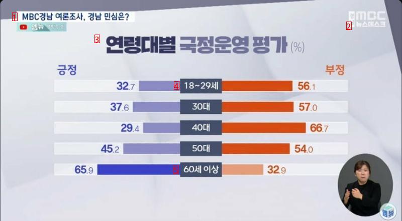 Yoon's approval rating: 467 The People's Power's approval rating: 464ㄷ